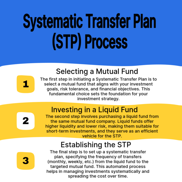 Three Steps Process of Systematic Transfer Plan Step 1: Choose a mutual fund to invest Step 2: Buy a liquid fund in the same mutual fund company Step 3: Set up a STP from the liquid fund to invest monthly/weekly etc in the mutual fund you want.